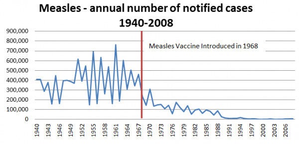 The Vaccine Debate pt I 2 Measles Graph 600x289 1